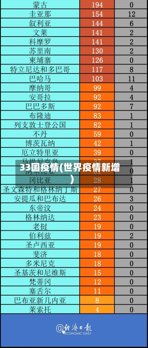 33国疫情(世界疫情新增)-第2张图片